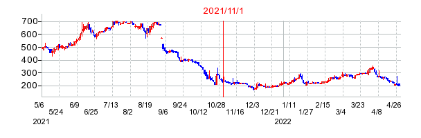 2021年11月1日 15:59前後のの株価チャート